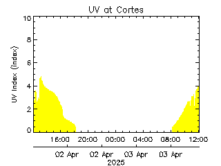 plot of weather data