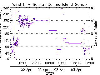 plot of weather data