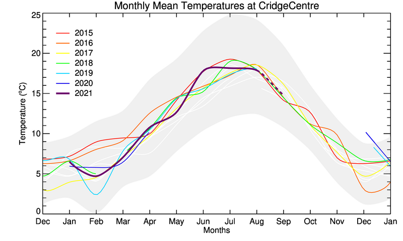 graph of monthly means