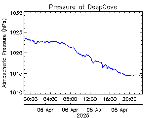 plot of weather data