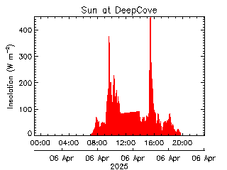 plot of weather data