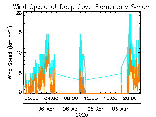 plot of weather data