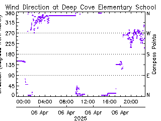 plot of weather data