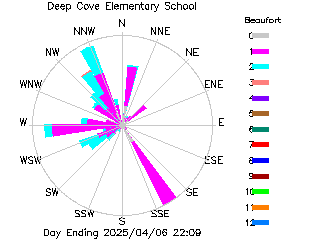 plot of weather data