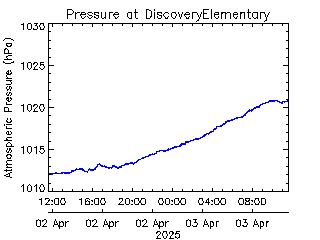 plot of weather data