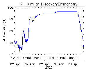 plot of weather data