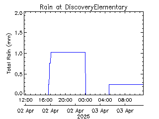 plot of weather data