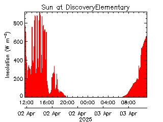 plot of weather data