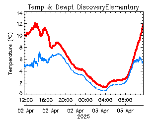 plot of weather data