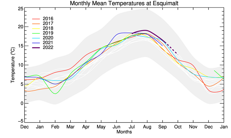 graph of monthly means