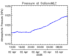 plot of weather data