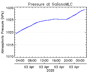 plot of weather data