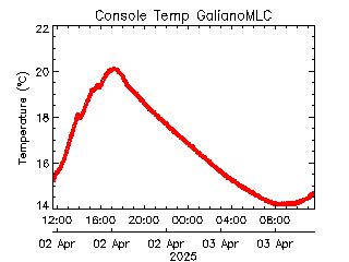 plot of weather data