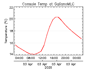 plot of weather data