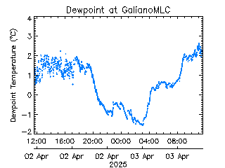 plot of weather data