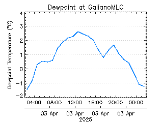 plot of weather data