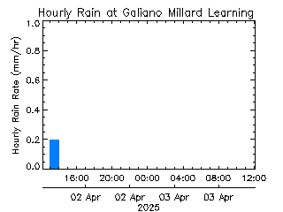 plot of weather data