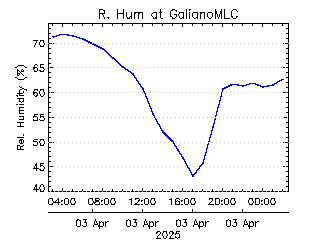 plot of weather data