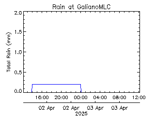 plot of weather data