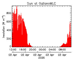 plot of weather data