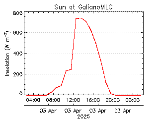 plot of weather data