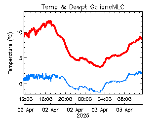 plot of weather data