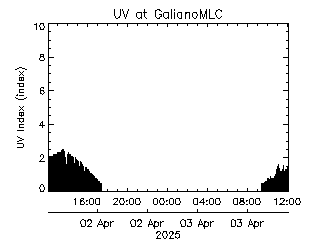 plot of weather data