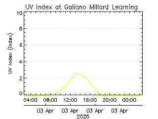 plot of weather data