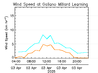 plot of weather data