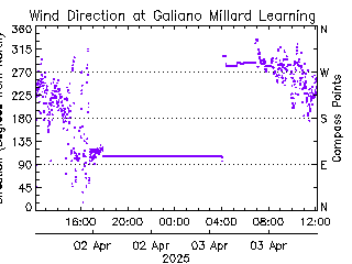 plot of weather data