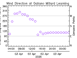 plot of weather data