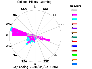 plot of weather data