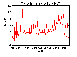 plot of weather data