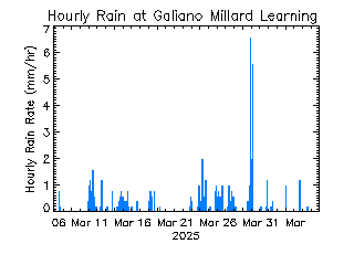 plot of weather data