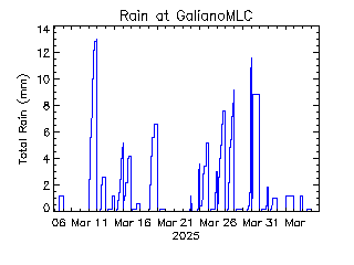 plot of weather data