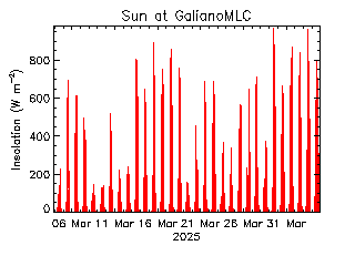 plot of weather data