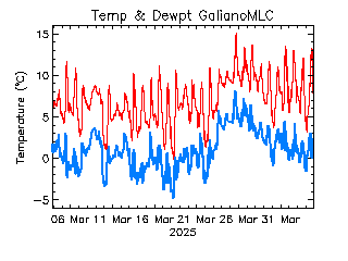 plot of weather data