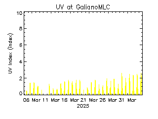 plot of weather data