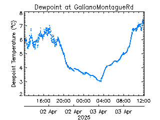 plot of weather data