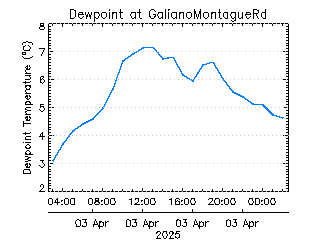 plot of weather data