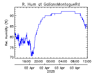 plot of weather data