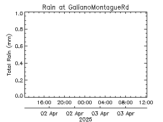 plot of weather data