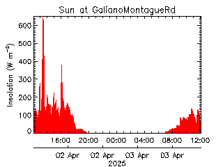 plot of weather data