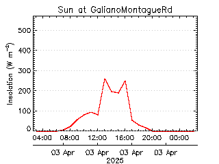 plot of weather data