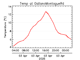 plot of weather data