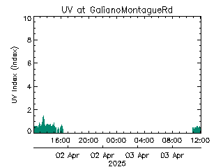 plot of weather data