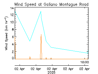 plot of weather data