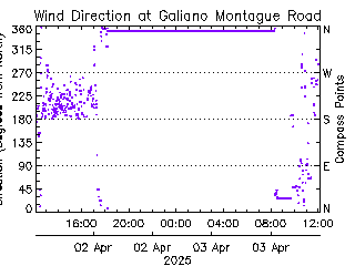 plot of weather data