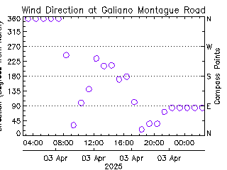 plot of weather data