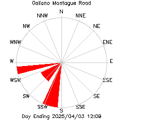 plot of weather data